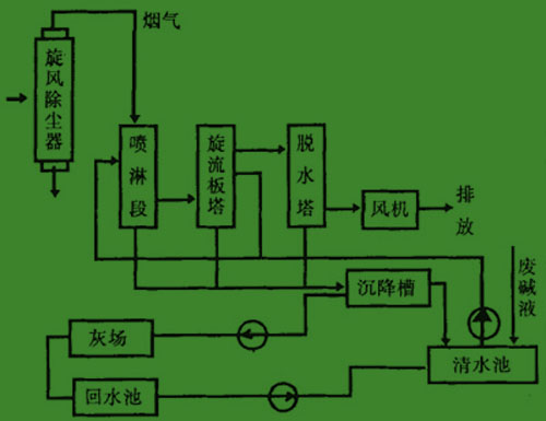 煙氣脫硫設備工藝流程