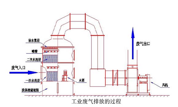 工業国产成人蜜桃AV排放過程