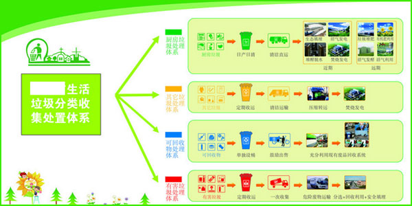 環境保護垃圾分類示意圖