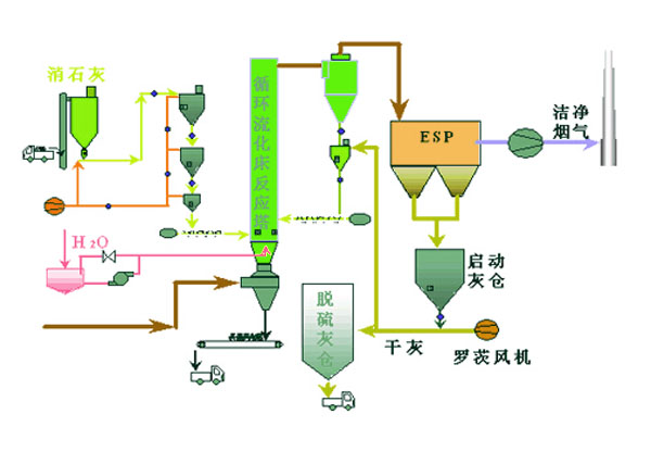 工業廢氣處理脫硫脫硝工藝